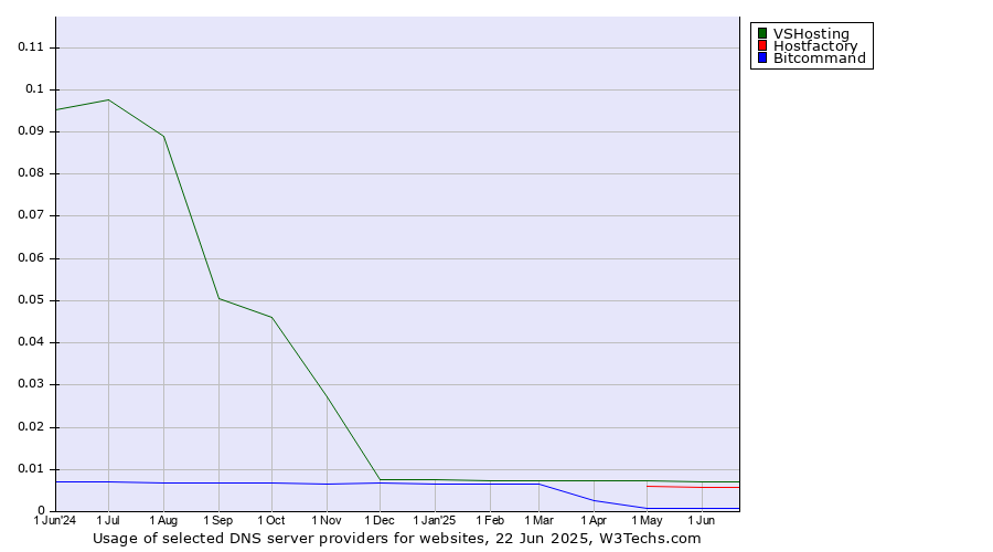 Historical trends in the usage of VSHosting vs. Hostfactory vs. Bitcommand