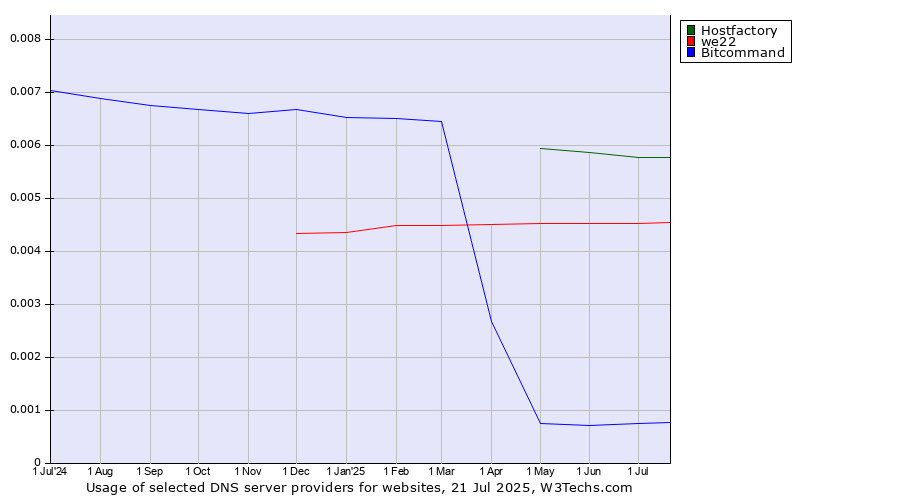Historical trends in the usage of Hostfactory vs. we22 vs. Bitcommand