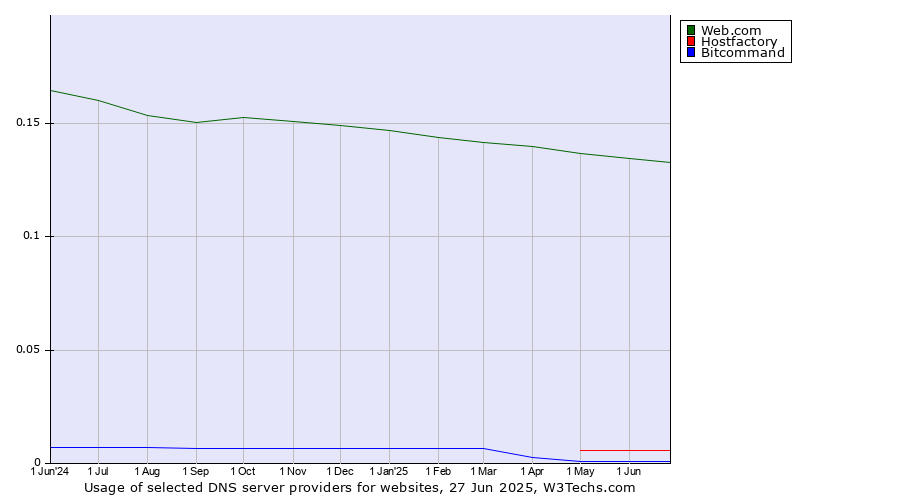 Historical trends in the usage of Web.com vs. Hostfactory vs. Bitcommand