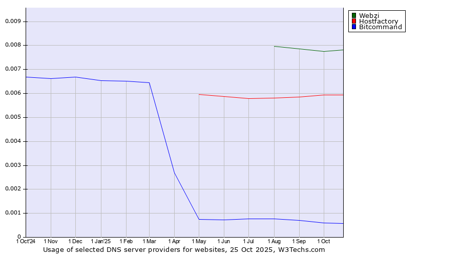 Historical trends in the usage of Webzi vs. Hostfactory vs. Bitcommand