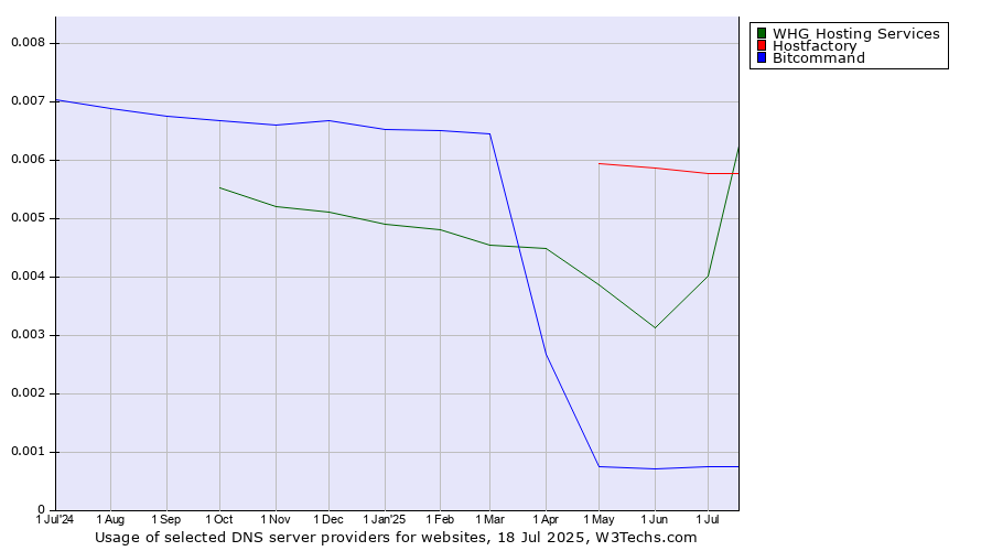 Historical trends in the usage of Hostfactory vs. WHG Hosting Services vs. Bitcommand