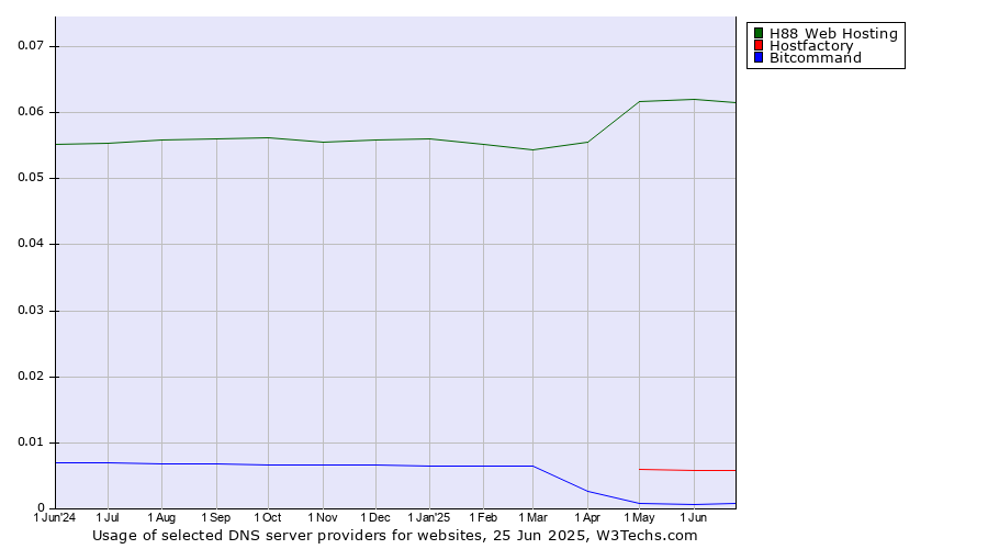 Historical trends in the usage of H88 Web Hosting vs. Hostfactory vs. Bitcommand