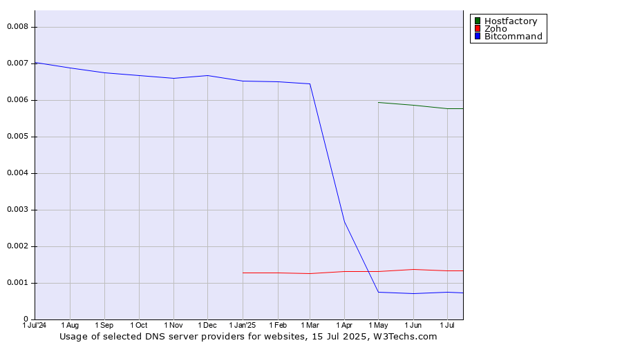 Historical trends in the usage of Hostfactory vs. Zoho vs. Bitcommand