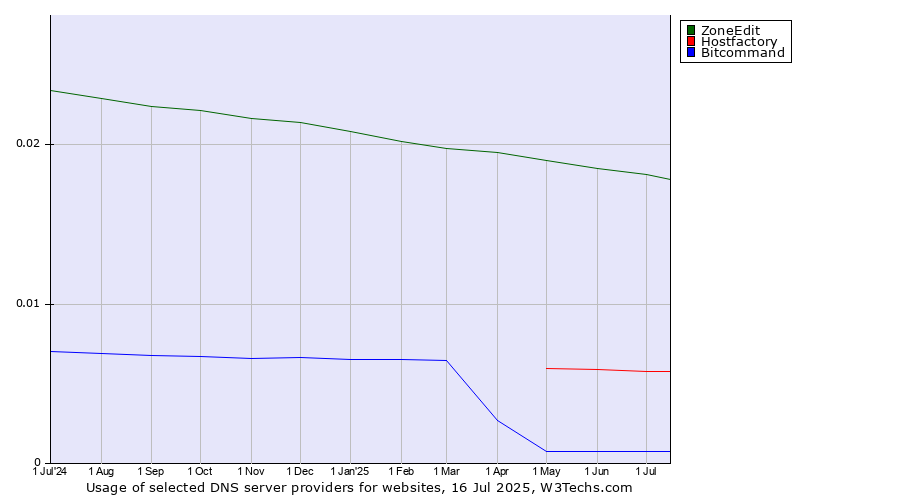 Historical trends in the usage of ZoneEdit vs. Hostfactory vs. Bitcommand