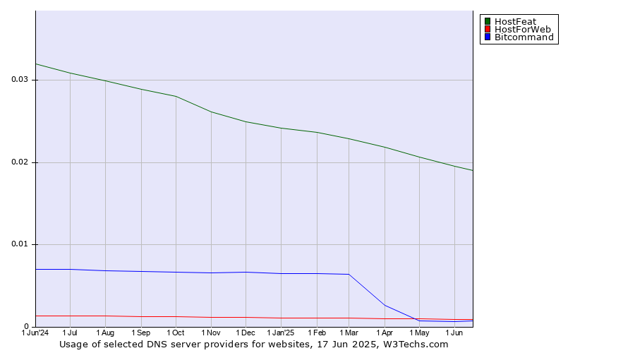 Historical trends in the usage of HostFeat vs. HostForWeb vs. Bitcommand