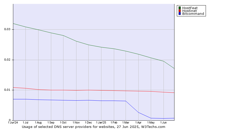 Historical trends in the usage of HostFeat vs. Hostinet vs. Bitcommand