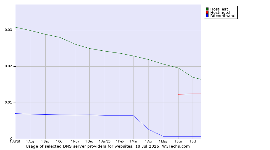 Historical trends in the usage of HostFeat vs. Hosting.cl vs. Bitcommand
