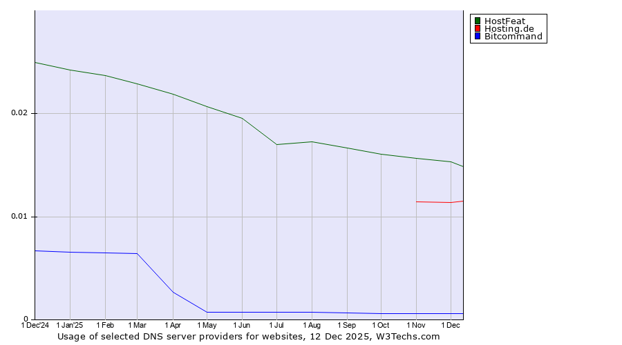 Historical trends in the usage of HostFeat vs. Hosting.de vs. Bitcommand