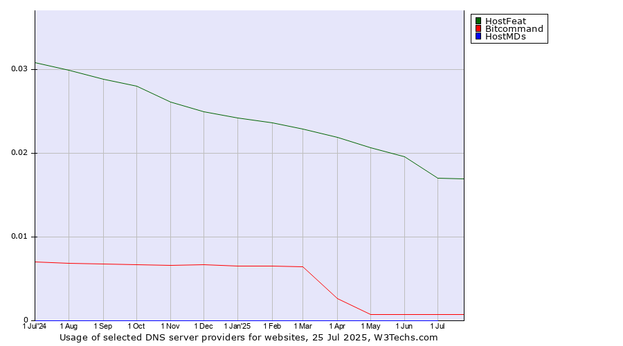 Historical trends in the usage of HostFeat vs. Bitcommand vs. HostMDs