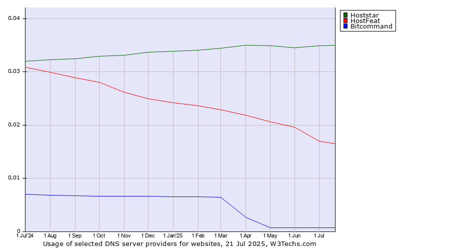 Historical trends in the usage of Hoststar vs. HostFeat vs. Bitcommand