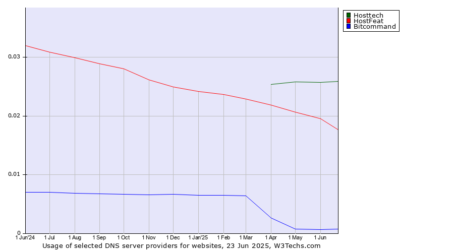 Historical trends in the usage of Hosttech vs. HostFeat vs. Bitcommand