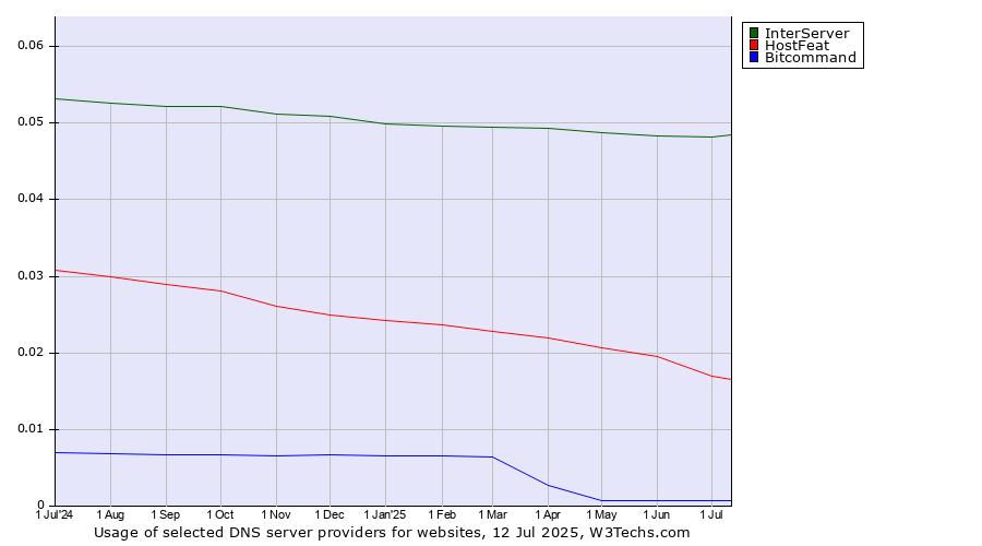 Historical trends in the usage of InterServer vs. HostFeat vs. Bitcommand