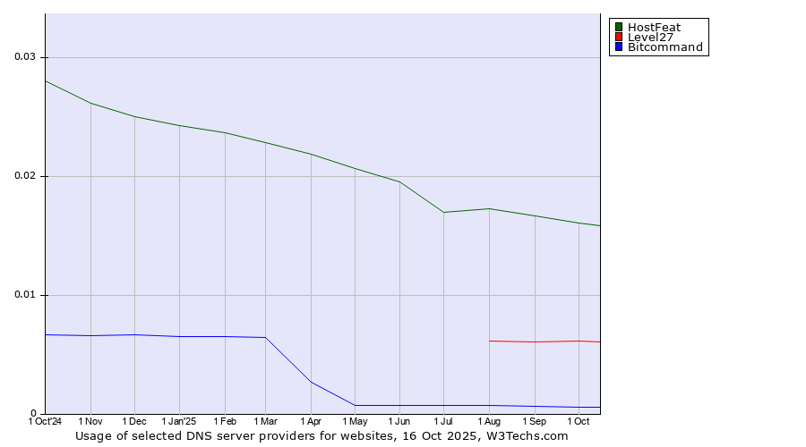 Historical trends in the usage of HostFeat vs. Level27 vs. Bitcommand