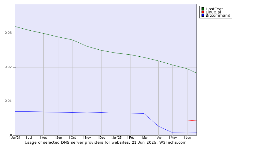 Historical trends in the usage of HostFeat vs. Linux.pl vs. Bitcommand
