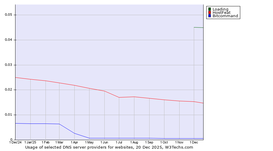 Historical trends in the usage of Loading vs. HostFeat vs. Bitcommand
