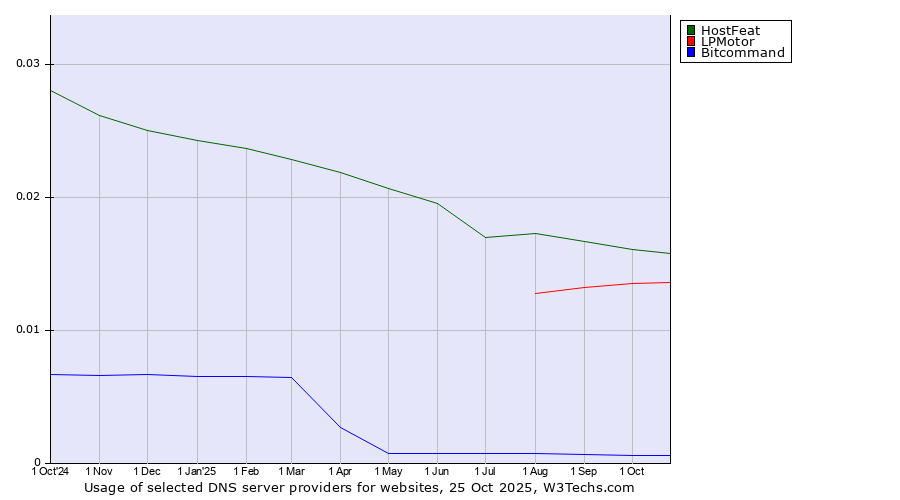 Historical trends in the usage of HostFeat vs. LPMotor vs. Bitcommand