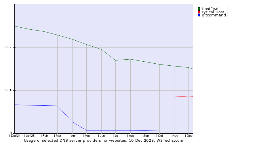 Historical trends in the usage of HostFeat vs. Lyrical Host vs. Bitcommand
