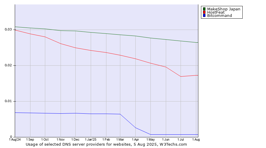 Historical trends in the usage of MakeShop Japan vs. HostFeat vs. Bitcommand