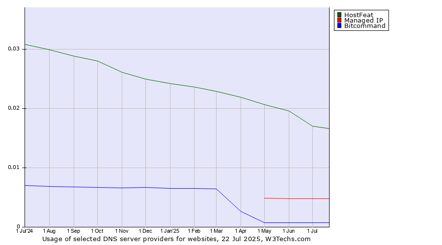 Historical trends in the usage of HostFeat vs. Managed IP vs. Bitcommand