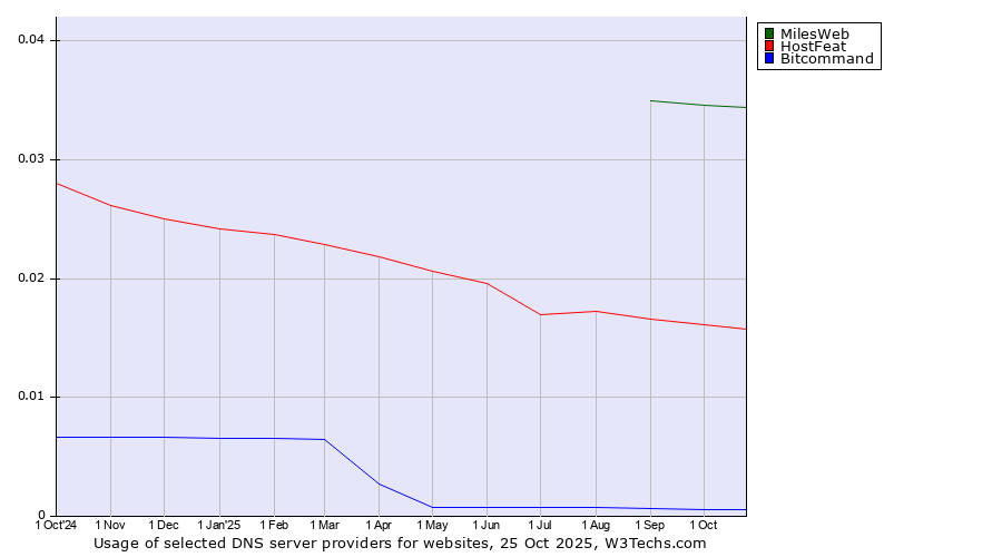 Historical trends in the usage of MilesWeb vs. HostFeat vs. Bitcommand