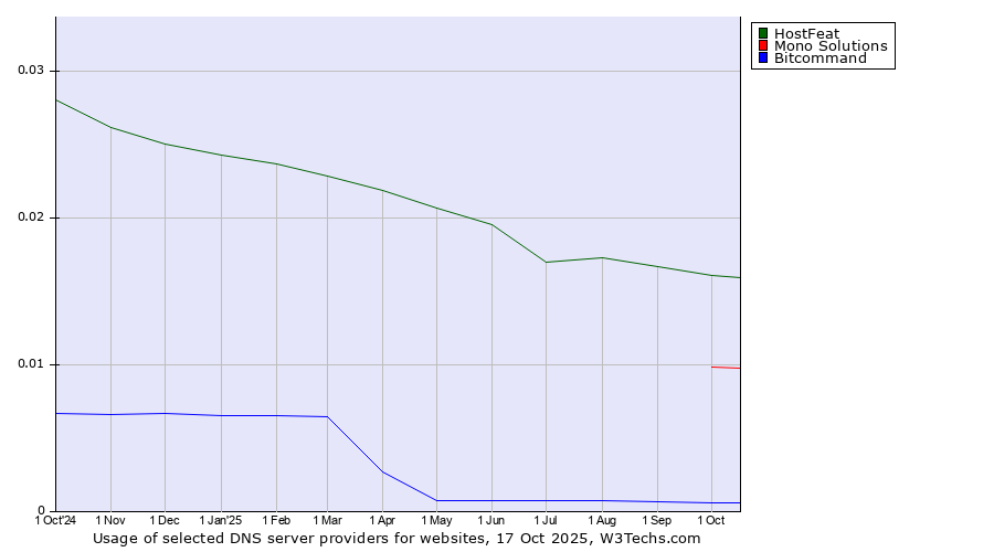 Historical trends in the usage of HostFeat vs. Mono Solutions vs. Bitcommand
