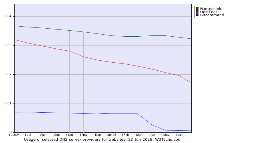 Historical trends in the usage of Nameshield vs. HostFeat vs. Bitcommand