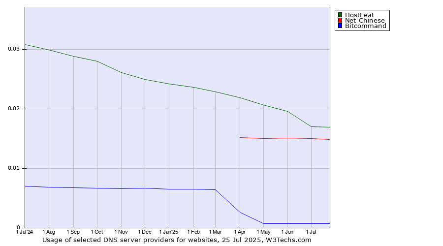 Historical trends in the usage of HostFeat vs. Net Chinese vs. Bitcommand