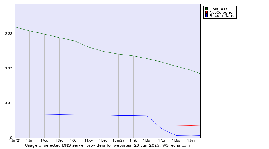 Historical trends in the usage of HostFeat vs. NetCologne vs. Bitcommand