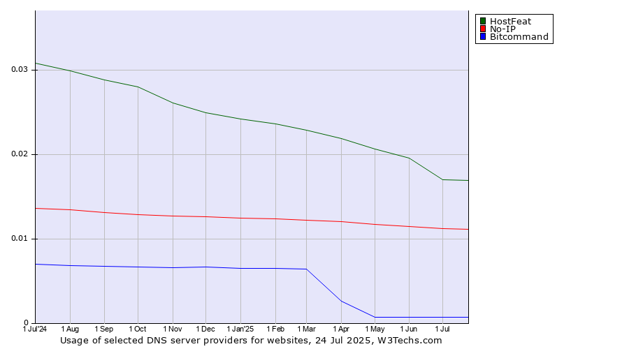 Historical trends in the usage of HostFeat vs. No-IP vs. Bitcommand
