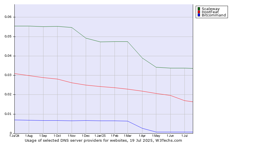 Historical trends in the usage of Scaleway vs. HostFeat vs. Bitcommand