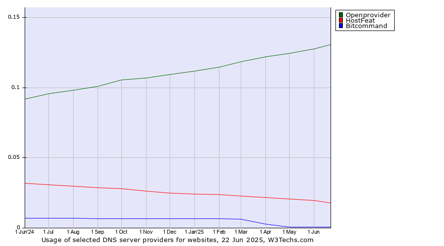 Historical trends in the usage of Openprovider vs. HostFeat vs. Bitcommand