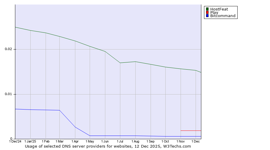 Historical trends in the usage of HostFeat vs. Play vs. Bitcommand