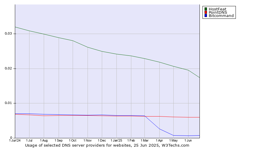Historical trends in the usage of HostFeat vs. PointDNS vs. Bitcommand