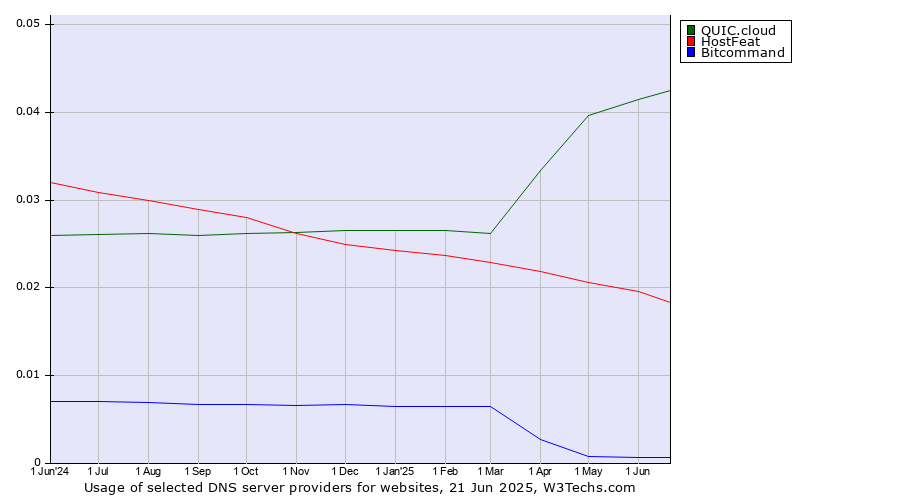 Historical trends in the usage of QUIC.cloud vs. HostFeat vs. Bitcommand