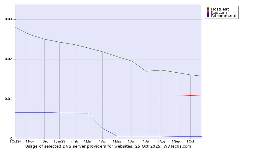 Historical trends in the usage of HostFeat vs. Radcom vs. Bitcommand