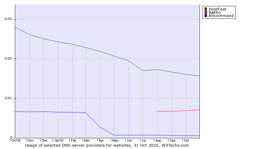 Historical trends in the usage of HostFeat vs. Rakko vs. Bitcommand