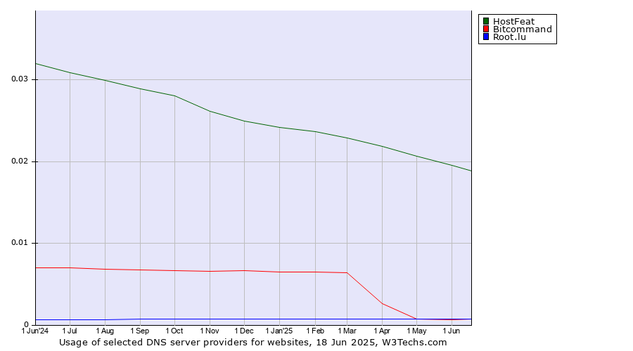 Historical trends in the usage of HostFeat vs. Bitcommand vs. Root.lu