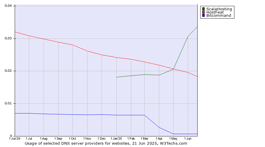Historical trends in the usage of ScalaHosting vs. HostFeat vs. Bitcommand