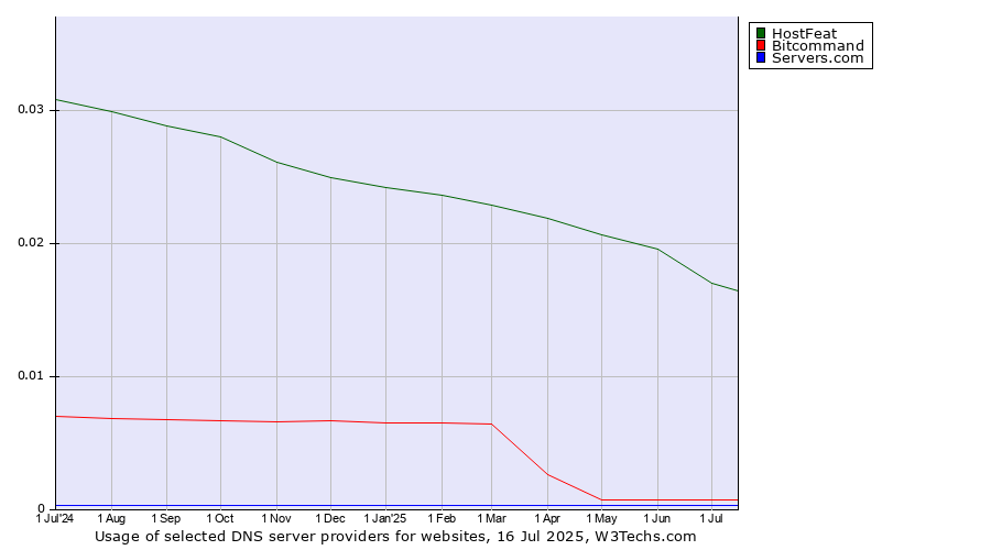 Historical trends in the usage of HostFeat vs. Bitcommand vs. Servers.com