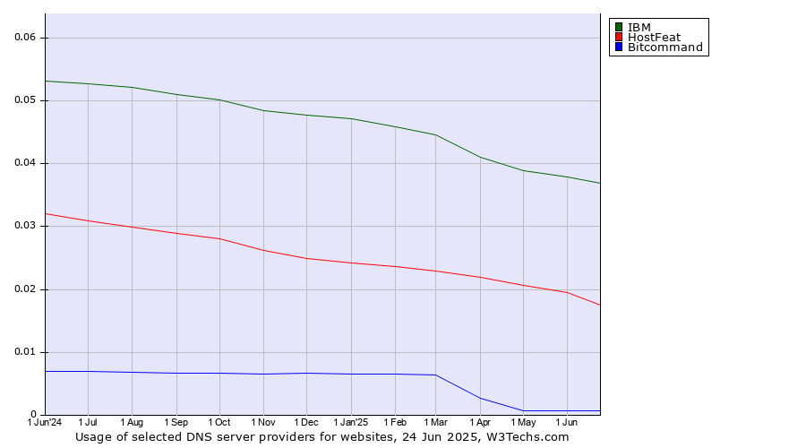 Historical trends in the usage of IBM vs. HostFeat vs. Bitcommand
