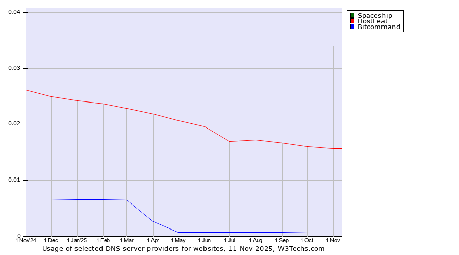 Historical trends in the usage of Spaceship vs. HostFeat vs. Bitcommand