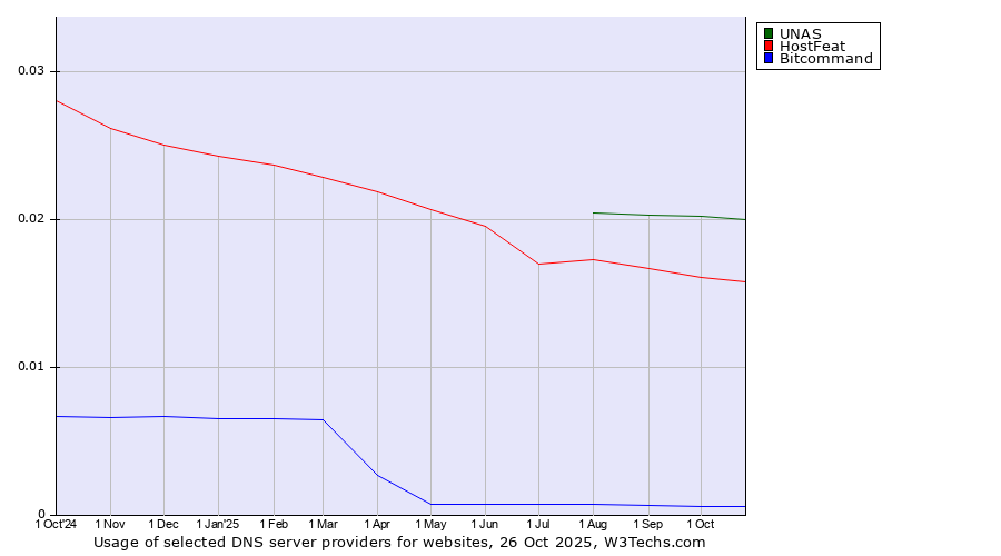 Historical trends in the usage of UNAS vs. HostFeat vs. Bitcommand