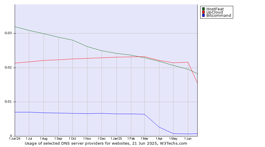 Historical trends in the usage of HostFeat vs. UpCloud vs. Bitcommand