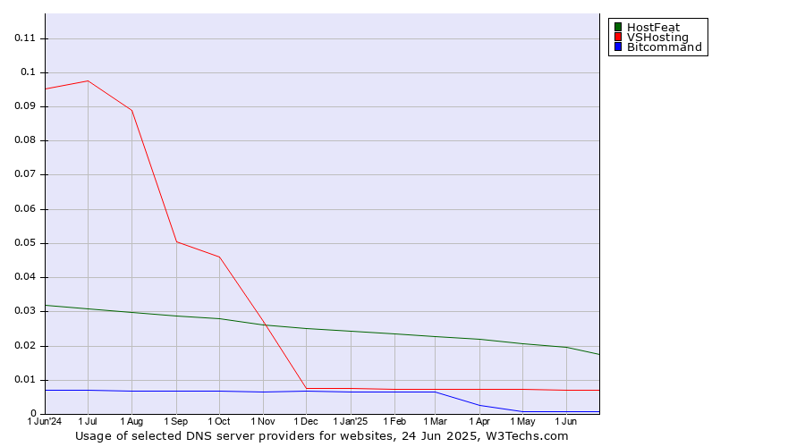 Historical trends in the usage of HostFeat vs. VSHosting vs. Bitcommand
