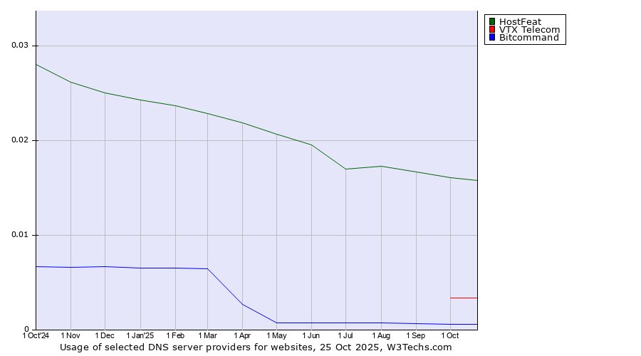 Historical trends in the usage of HostFeat vs. VTX Telecom vs. Bitcommand