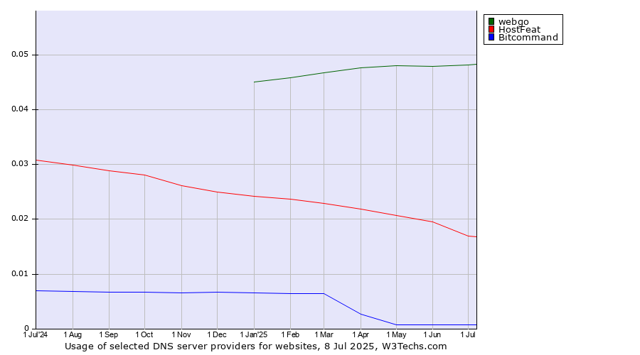 Historical trends in the usage of webgo vs. HostFeat vs. Bitcommand