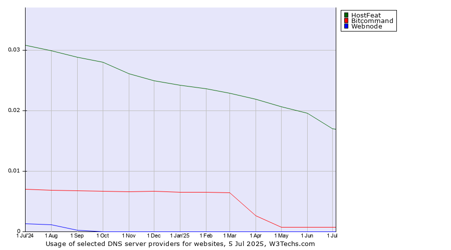 Historical trends in the usage of HostFeat vs. Bitcommand vs. Webnode