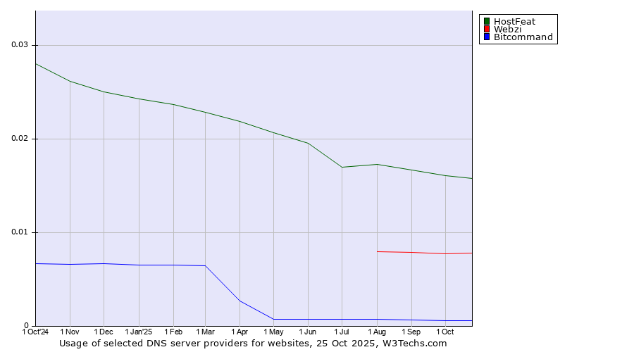 Historical trends in the usage of HostFeat vs. Webzi vs. Bitcommand