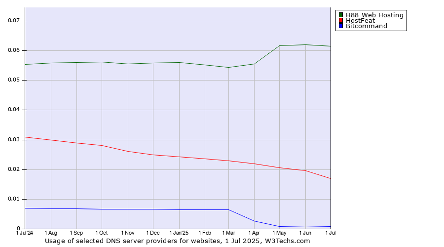 Historical trends in the usage of H88 Web Hosting vs. HostFeat vs. Bitcommand