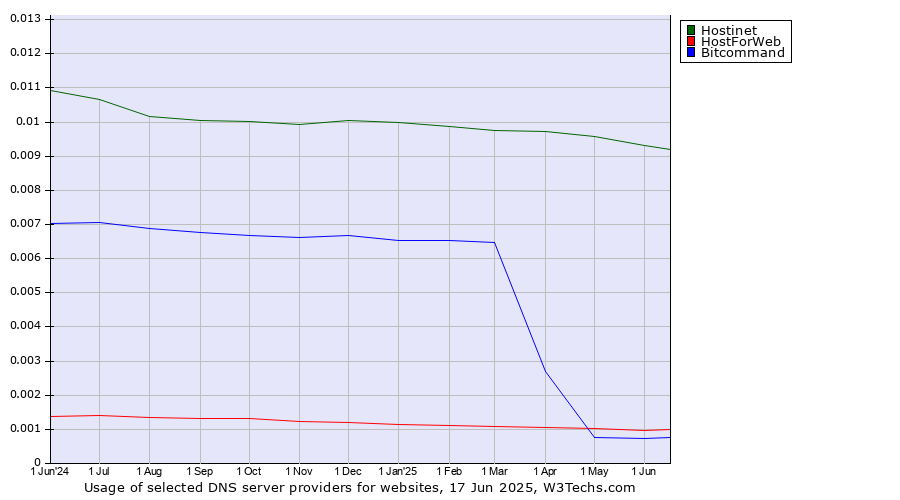 Historical trends in the usage of Hostinet vs. HostForWeb vs. Bitcommand